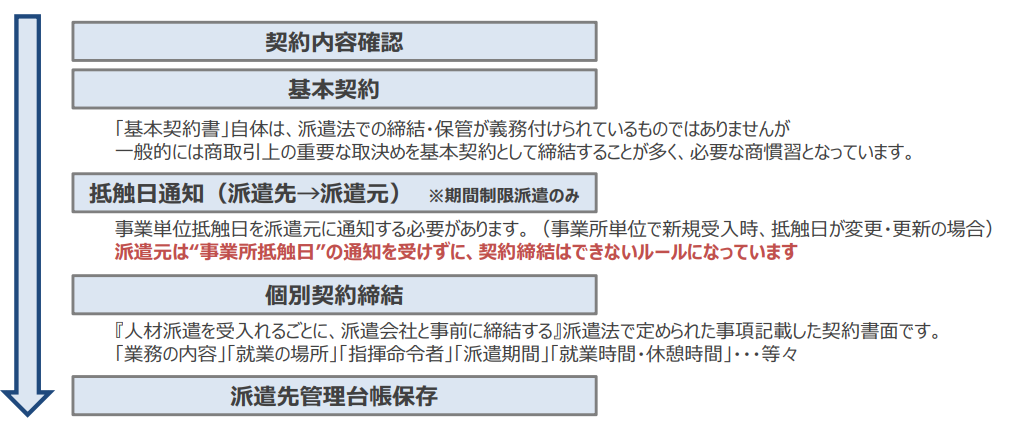 人材派遣における契約の流れ 派遣活用の6step 契約 お役立ち情報 企業のご担当者様 派遣会社の リクルートスタッフィング