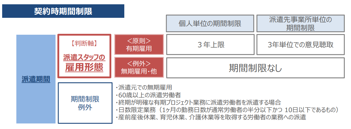 人材派遣における契約の流れ 派遣活用の6step 契約 お役立ち情報 企業のご担当者様 派遣会社の リクルートスタッフィング