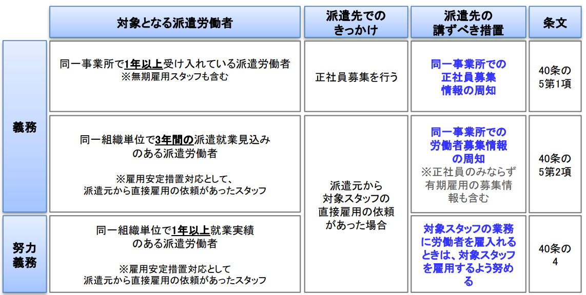 直接雇用化の推進 知っておきたいリーガル知識 お役立ち情報 企業のご担当者様 派遣会社の リクルートスタッフィング