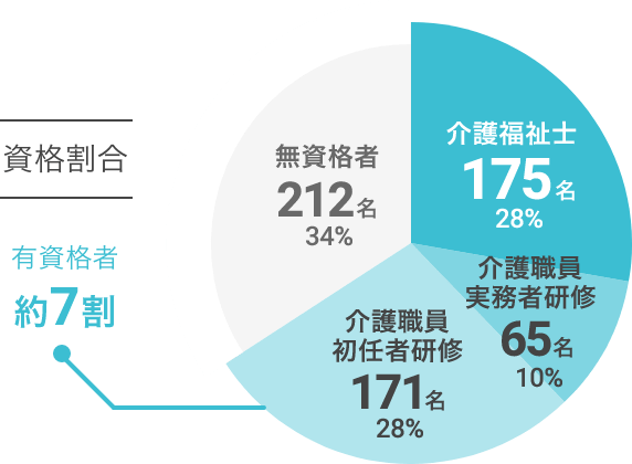 グラフ：資格割合