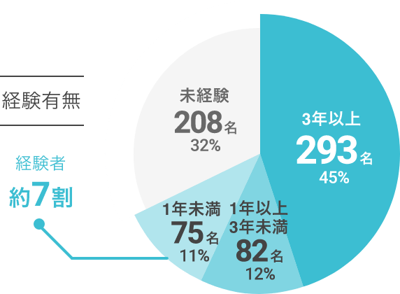 グラフ：経験有無