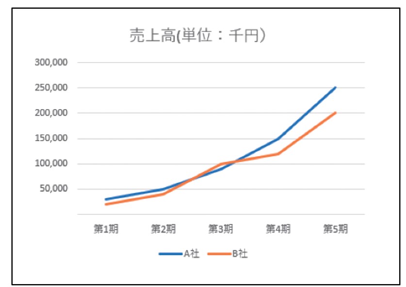 Excel 5大グラフを理解する。スムーズな作り方も解説 - らしさオンライン | リクルートスタッフィングが運営するオンラインマガジン