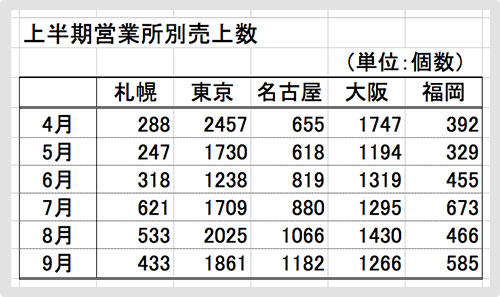 イメージ：上半期営業所別売上数