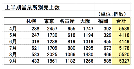 イメージ：上半期営業所別売上数