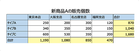 イメージ：新商品Aの販売個数