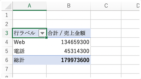 イメージ：「注文手段」別の売上金額の集計表（ピボットテーブル）が表示される