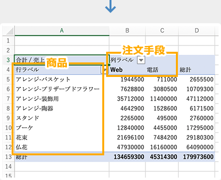 イメージ：「行：商品」「列：注文手段」の形で集計して表示される