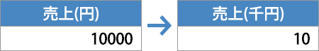 イメージ：千円単位で表示