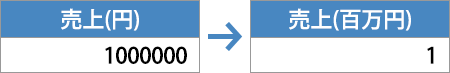 イメージ：百万円単位で表示