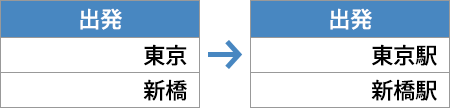 イメージ：全て「駅」と付けて表示