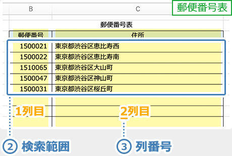 イメージ：②検索範囲、③列番号