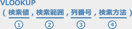 イメージ：VLOOKUP（①検索値,②検索範囲,③列番号,④検索方法）