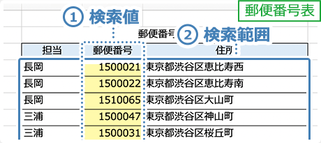 イメージ：検索値と検索範囲の場所