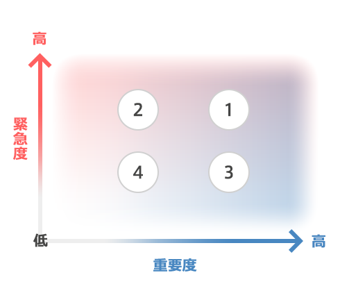 イメージ_仕事の細分化の重要度と緊急度