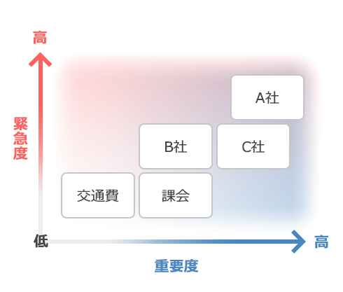 イメージ_仕事一覧の重要度と緊急度