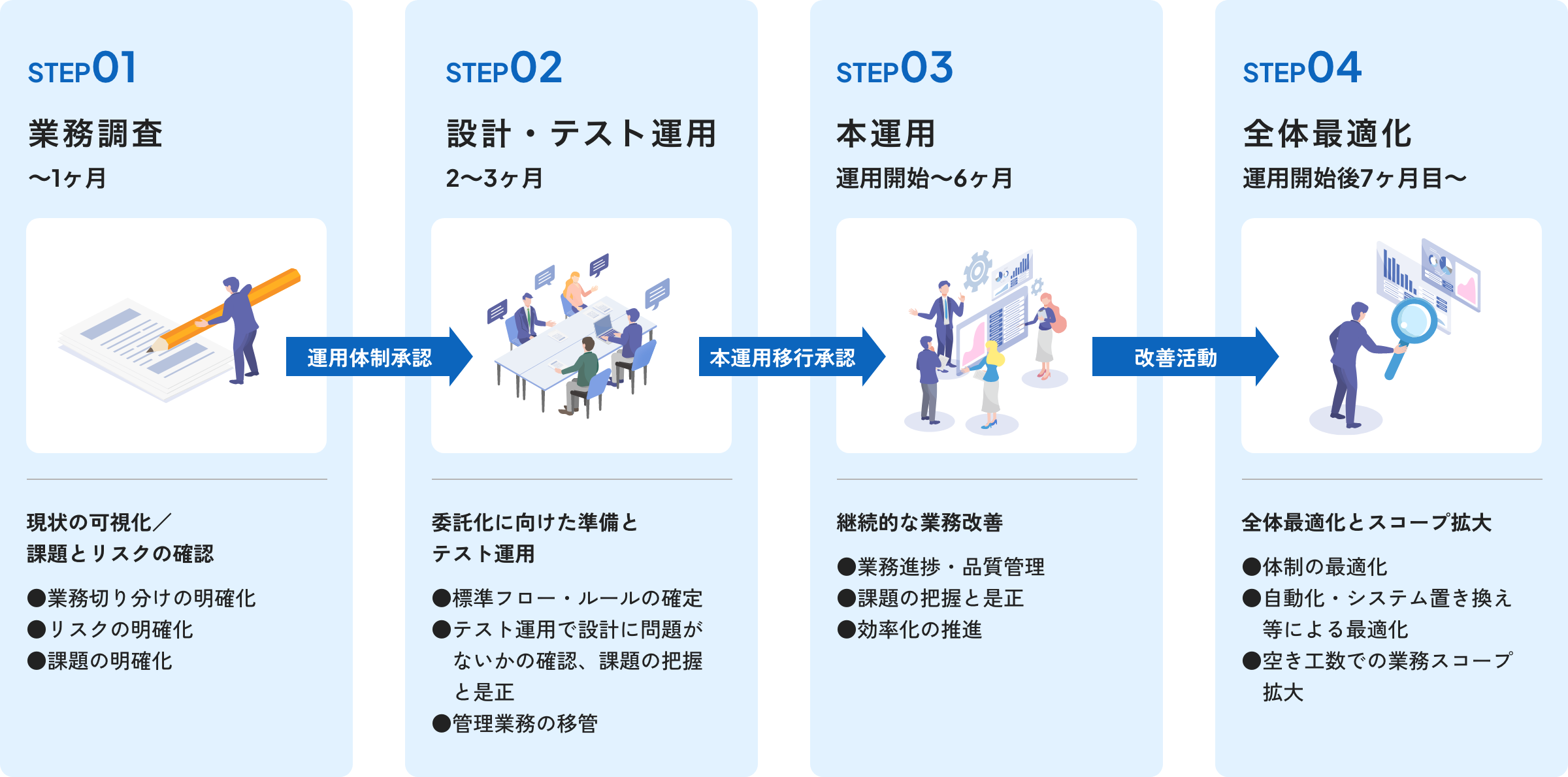 サービスの流れ