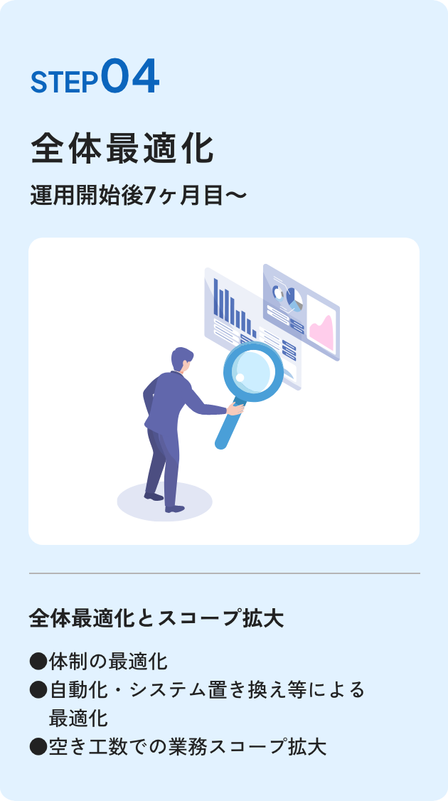サービスの流れ STEP4