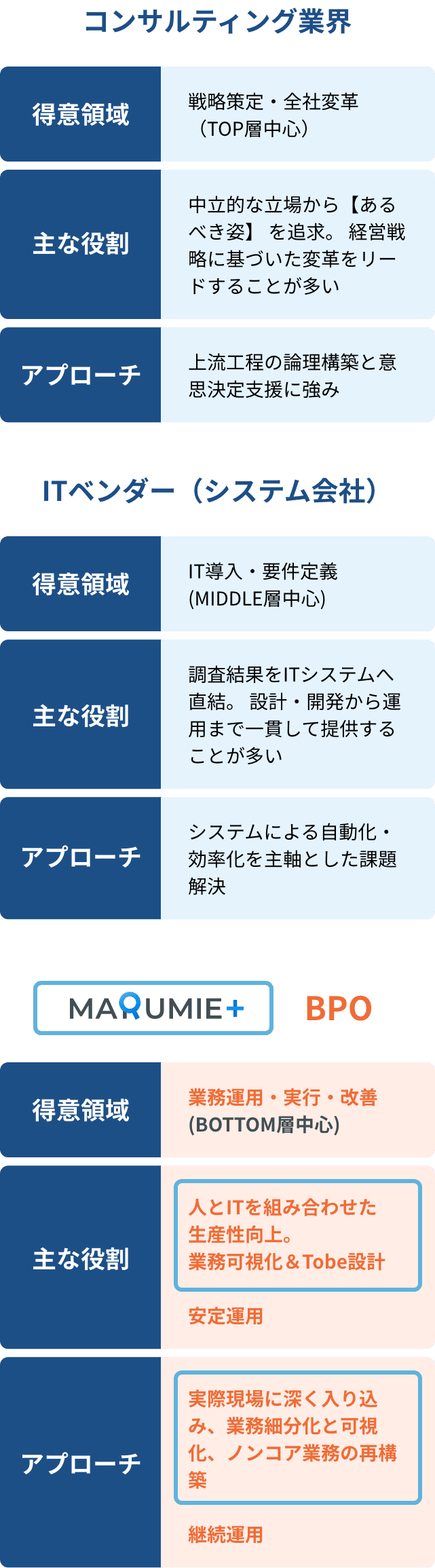 コンサルティング業界 得意領域 戦略策定・全社変革（TOP層中心）主な役割 中立的な立場から【あるべき姿】を追求。 経営戦略に基づいた変革をリードすることが多い アプローチ 上流工程の論理構築と意思決定支援に強み ITベンダー（システム会社） 得意領域 IT導入・要件定義(MIDDLE層中心) 主な役割 調査結果をITシステムへ直結。 設計・開発から運用まで一貫して提供することが多い アプローチ システムによる自動化・効率化を主軸とした課題解決 MARUMIE+ BPO 得意領域 業務運用・実行・改善(BOTTOM層中心) 主な役割 人とITを組み合わせた生産性向上。業務可視化＆Tobe設計 安定運用 アプローチ 実際現場に深く入り込み、業務細分化と可視化、ノンコア業務の再構築 継続運用