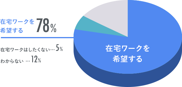 コロナ禍での在宅ワーク経験者へのアンケート