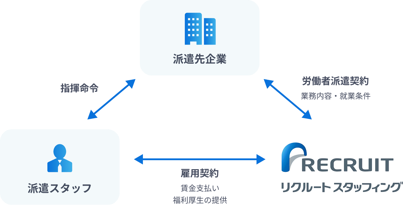 人材派遣サービスの仕組み図解
