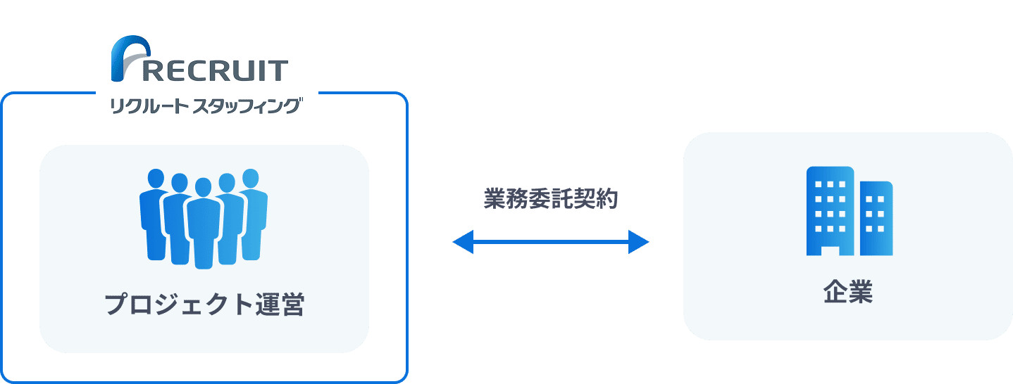 アウトソーシングサービス