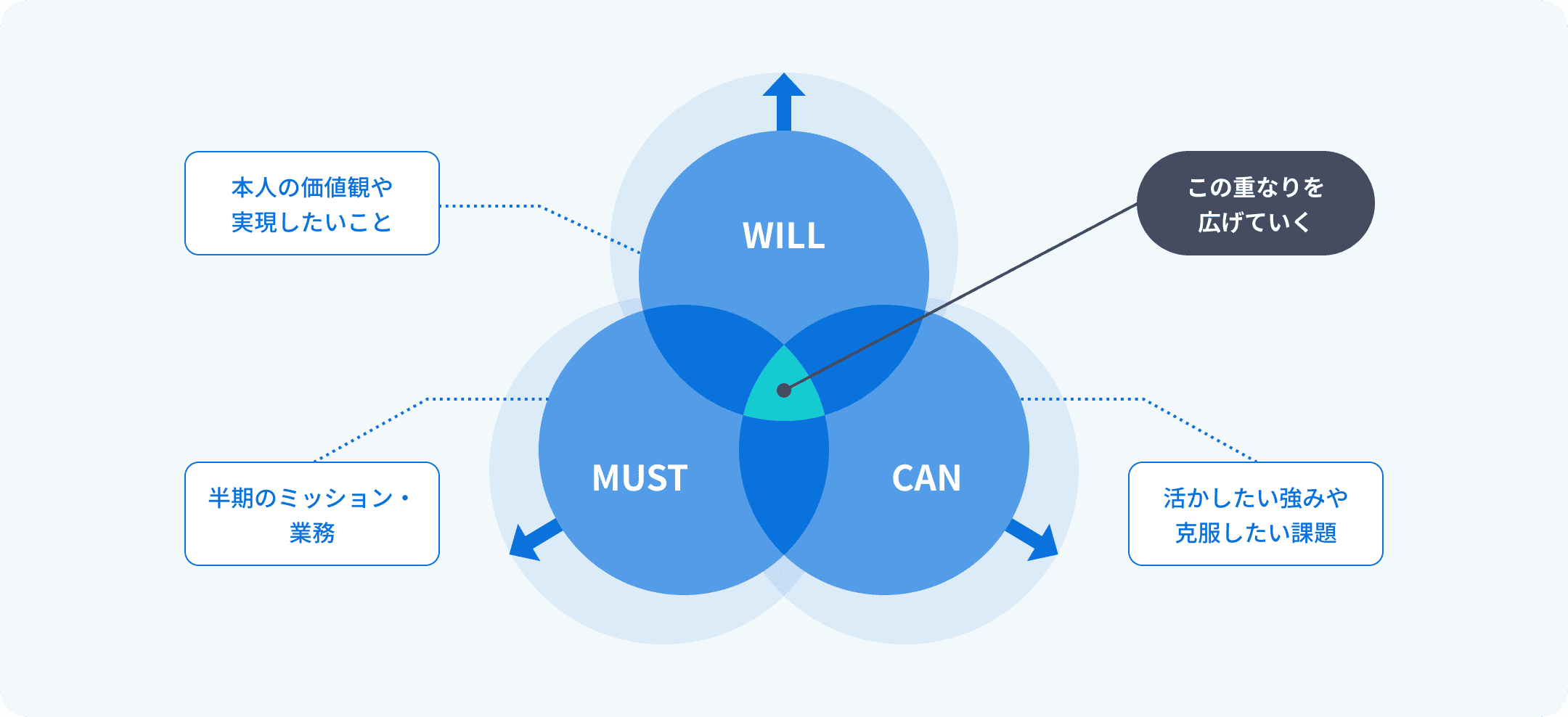 WCMで目指すこと。WILL(本人の価値観や実現したいこと)、MUST(半期のミッション・業務)、CAN(活かしたい強みや克服したい課題)の3つの重なりを広げていくことを示す図