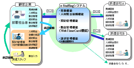 E スタッフィング