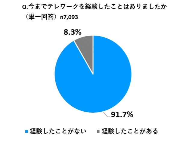 Q.今までテレワークを経験したことはありましたか（単一回答） n7,093