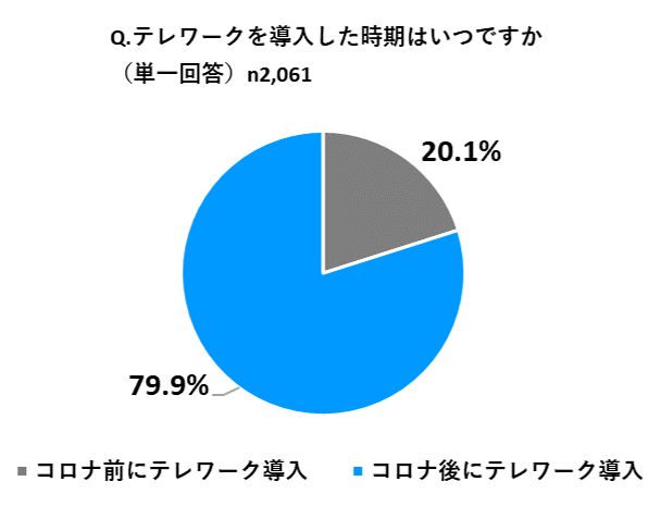 Q.テレワークを導入した時期はいつですか（単一回答） n2,061