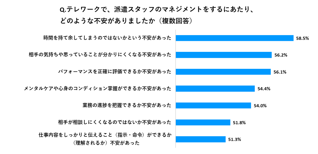 Q.テレワークで、派遣スタッフのマネジメントをするにあたり、どのような不安がありましたか（複数回答）