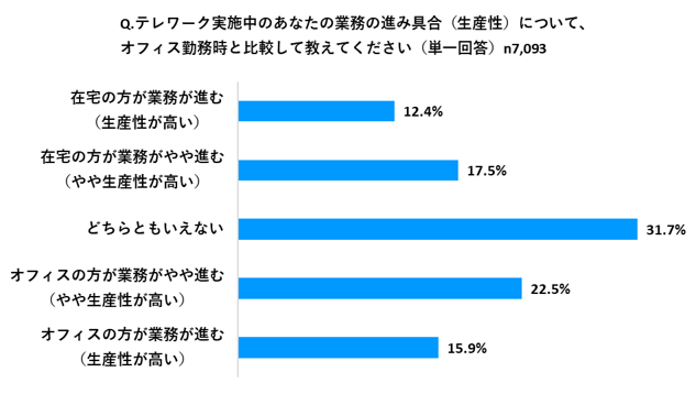 Q.テレワーク実施中のあなたの業務の進み具合（生産性）について、オフィス勤務時と比較して教えてください（単一回答） n7,093