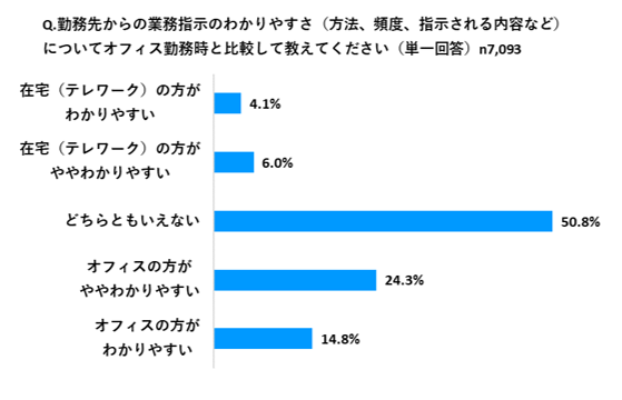 Q.勤務先からの業務指示のわかりやすさ（方法、頻度、指示される内容など）についてオフィス勤務時と比較して教えてください（単一回答） n7,093