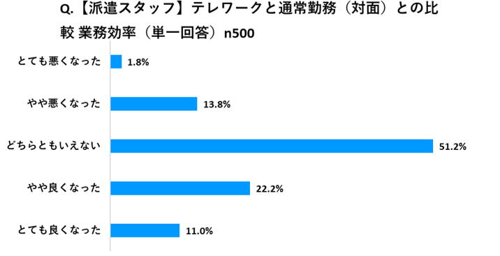 Q.【派遣スタッフ】テレワークと通常勤務（対面）との比較 業務効率（単一回答） n500