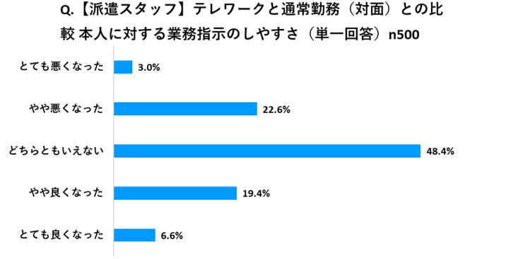 Q.【派遣スタッフ】テレワークと通常勤務（対面）との比較 本人に対する業務指示のしやすさ（単一回答） n500