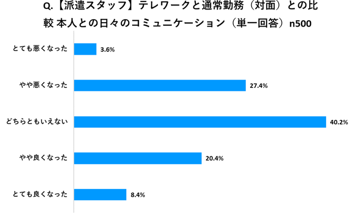 Q.【派遣スタッフ】テレワークと通常勤務（対面）との比較 本人との日々のコミュニケーション（単一回答） n500