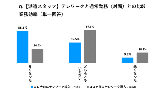 Q.【派遣スタッフ】テレワークと通常勤務（対面）との比較 業務効率（単一回答）