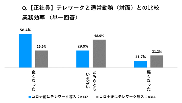 Q.【正社員】テレワークと通常勤務（対面）との比較 業務効率（単一回答）