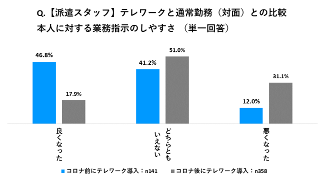 Q.【派遣スタッフ】テレワークと通常勤務（対面）との比較 本人に対する業務指示のしやすさ（単一回答）