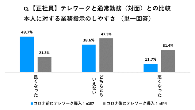 Q.【正社員】テレワークと通常勤務（対面）との比較 本人に対する業務指示のしやすさ（単一回答）