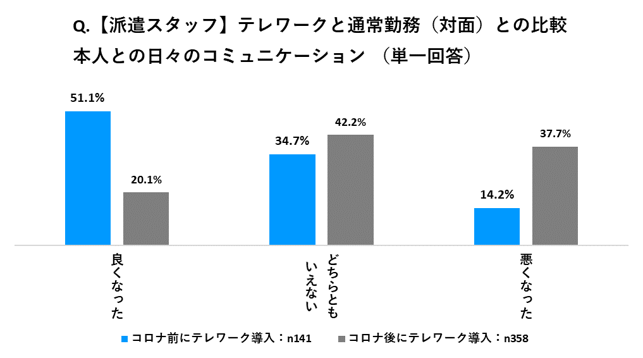 Q.【派遣スタッフ】テレワークと通常勤務（対面）との比較 本人との日々のコミュニケーション（単一回答）