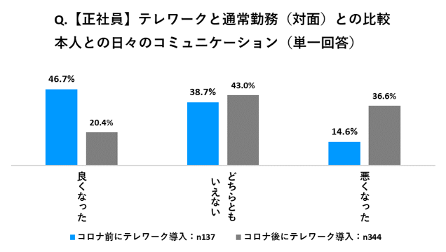 Q.【正社員】テレワークと通常勤務（対面）との比較 本人との日々のコミュニケーション（単一回答）