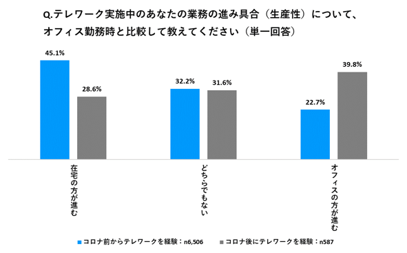 Q.テレワーク実施中のあなたの業務の進み具合（生産性）について、オフィス勤務時と比較して教えてください（単一回答）