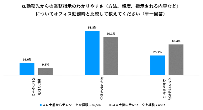 Q.勤務先からの業務指示のわかりやすさ（方法、頻度、指示される内容など）についてオフィス勤務時と比較して教えてください（単一回答）