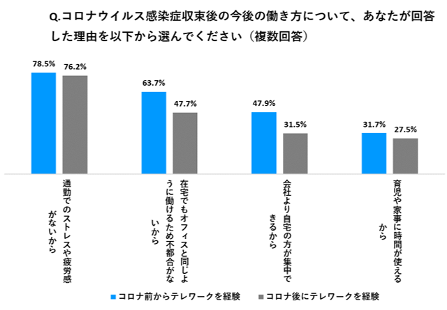 Q.コロナウイルス感染症収束後の今後の働き方について、あなたが回答した理由を以下から選んでください（複数回答）