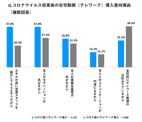 Q.コロナウイルス収束後の在宅勤務（テレワーク）導入意向理由（複数回答）