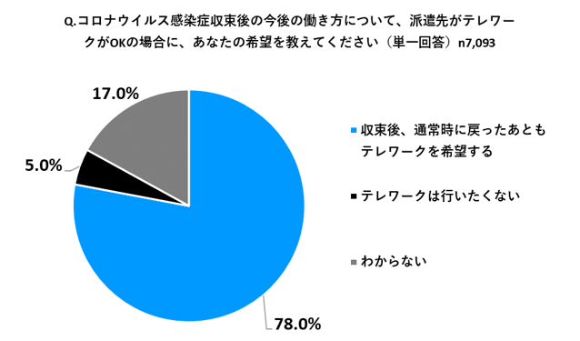 Q.コロナウイルス感染症収束後の今後の働き方について、派遣先がテレワークがOKの場合に、あなたの希望を教えてください（単一回答） n7,093