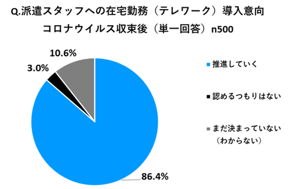 Q.派遣スタッフへの在宅勤務（テレワーク）導入意向 コロナウイルス収束後（単一回答） n500