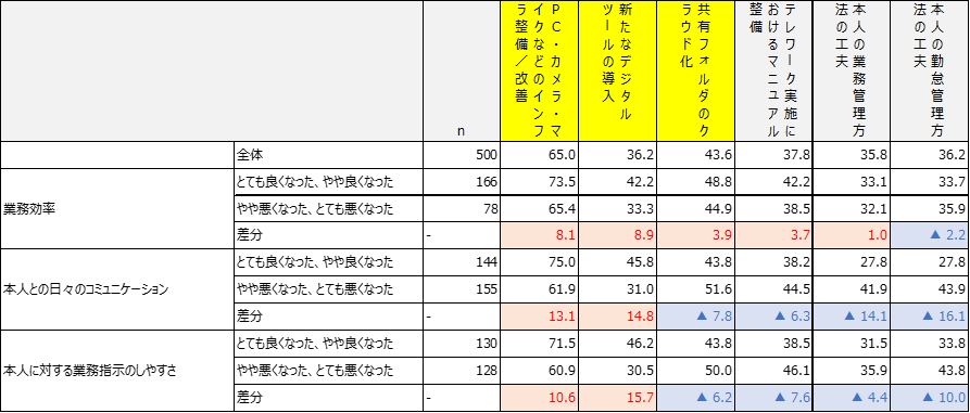 現在、在宅勤務（テレワーク）で派遣スタッフのマネジメントを行うにあたり、意識して行っていること（工夫していること）