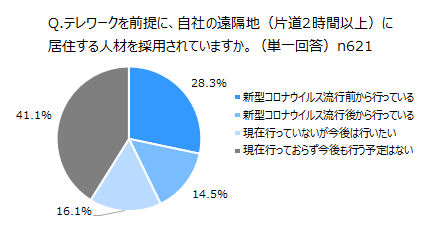 Q.テレワークを前提に、自社の遠隔地（片道2時間以上）に居住する人材を採用されていますか。（単一回答）n621