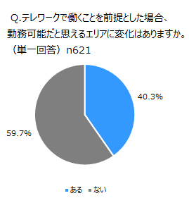 Q.テレワークで働くことを前提とした場合、勤務可能だと思えるエリアに変化はありますか。（単一回答）n621